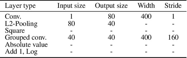 Figure 2 for Learning Filterbanks from Raw Speech for Phone Recognition