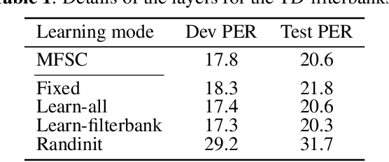 Figure 3 for Learning Filterbanks from Raw Speech for Phone Recognition