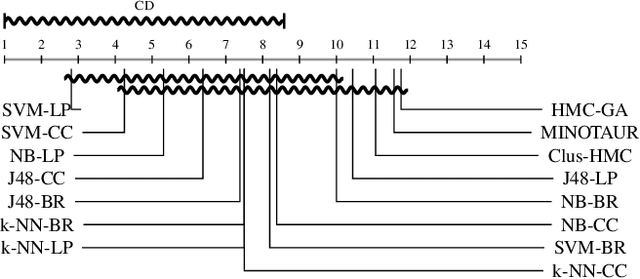 Figure 3 for Generation of Consistent Sets of Multi-Label Classification Rules with a Multi-Objective Evolutionary Algorithm