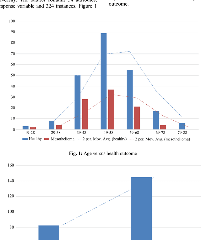 Figure 1 for Identification of Cancer - Mesothelioma Disease Using Logistic Regression and Association Rule