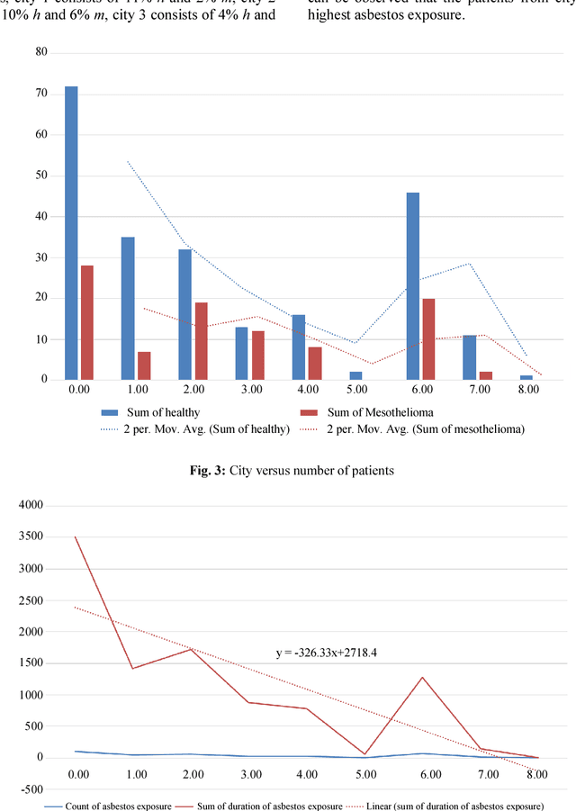 Figure 4 for Identification of Cancer - Mesothelioma Disease Using Logistic Regression and Association Rule