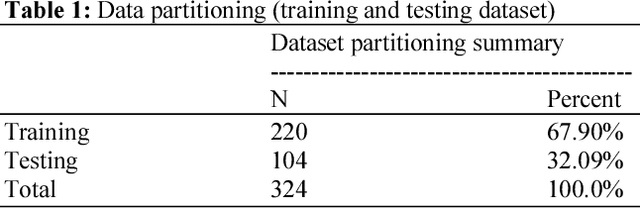 Figure 2 for Identification of Cancer - Mesothelioma Disease Using Logistic Regression and Association Rule