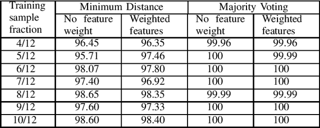 Figure 2 for Multispectral Palmprint Recognition Using Textural Features