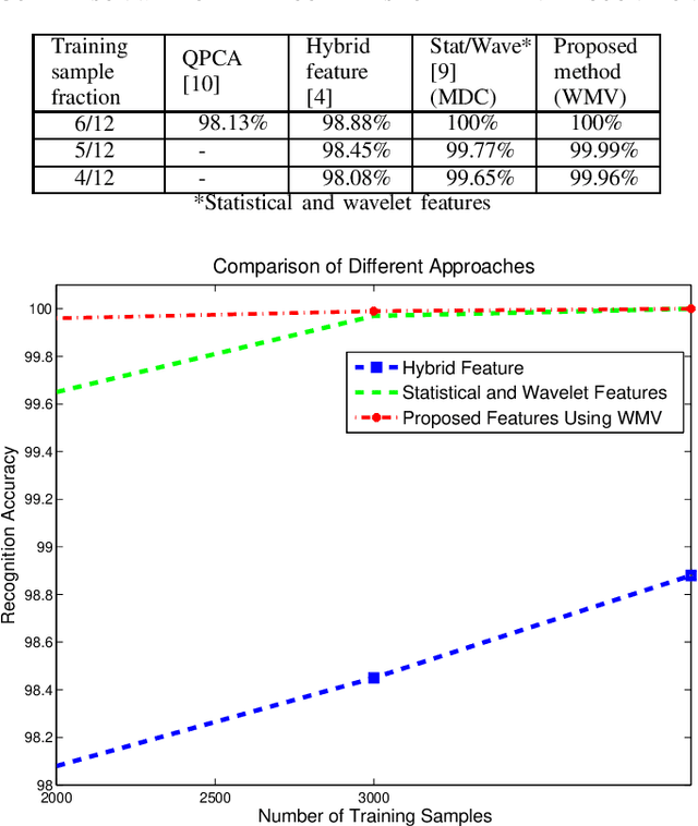 Figure 3 for Multispectral Palmprint Recognition Using Textural Features