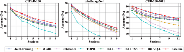 Figure 1 for Overcoming Catastrophic Forgetting in Incremental Few-Shot Learning by Finding Flat Minima