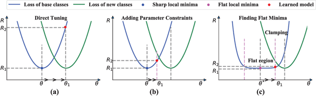 Figure 3 for Overcoming Catastrophic Forgetting in Incremental Few-Shot Learning by Finding Flat Minima