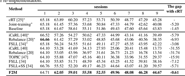 Figure 2 for Overcoming Catastrophic Forgetting in Incremental Few-Shot Learning by Finding Flat Minima