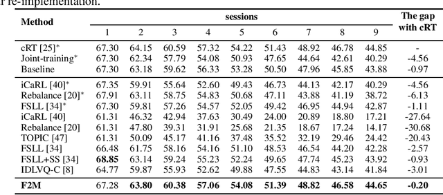 Figure 4 for Overcoming Catastrophic Forgetting in Incremental Few-Shot Learning by Finding Flat Minima