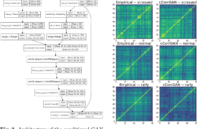 Figure 2 for cCorrGAN: Conditional Correlation GAN for Learning Empirical Conditional Distributions in the Elliptope