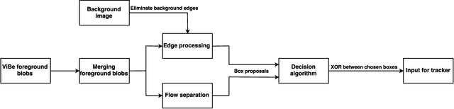 Figure 2 for Improving Multiple Object Tracking with Optical Flow and Edge Preprocessing