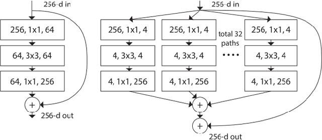 Figure 1 for Evaluating ResNeXt Model Architecture for Image Classification