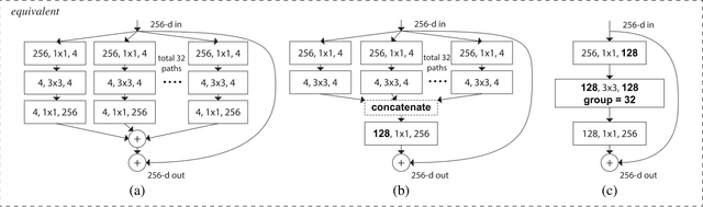 Figure 2 for Evaluating ResNeXt Model Architecture for Image Classification