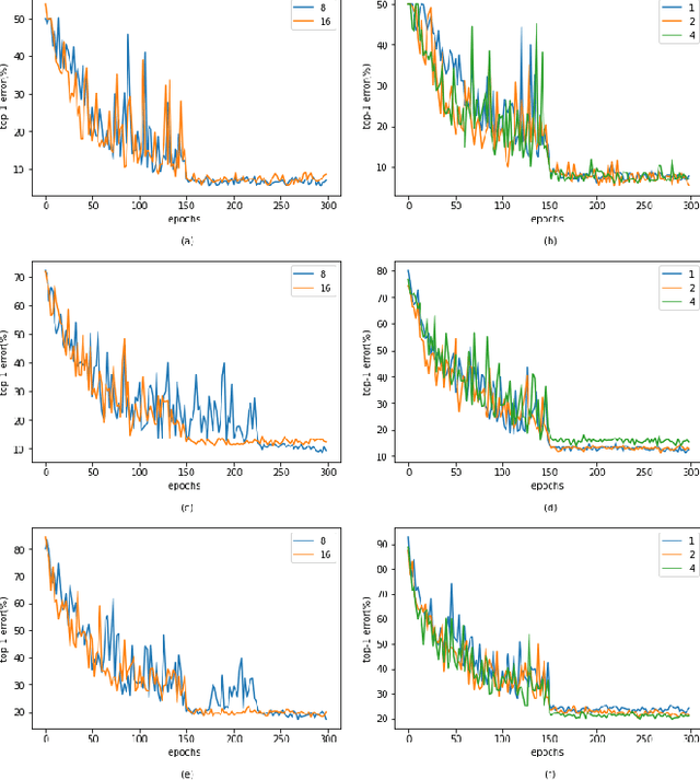 Figure 3 for Evaluating ResNeXt Model Architecture for Image Classification