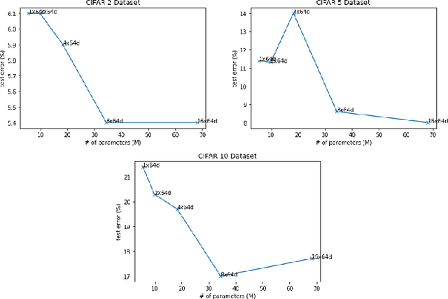 Figure 4 for Evaluating ResNeXt Model Architecture for Image Classification