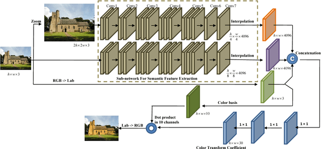 Figure 1 for Automatic Image Stylization Using Deep Fully Convolutional Networks