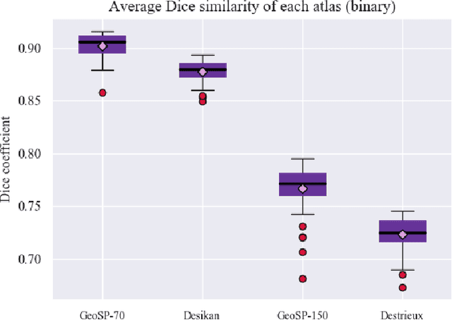 Figure 4 for GeoSP: A parallel method for a cortical surface parcellation based on geodesic distance