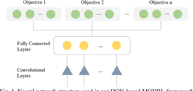 Figure 1 for A Multi-Objective Deep Reinforcement Learning Framework