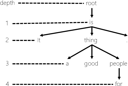 Figure 3 for Syntax-aware Data Augmentation for Neural Machine Translation