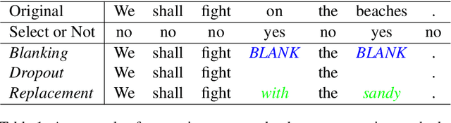 Figure 2 for Syntax-aware Data Augmentation for Neural Machine Translation