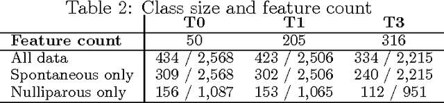 Figure 3 for Using Kernel Methods and Model Selection for Prediction of Preterm Birth