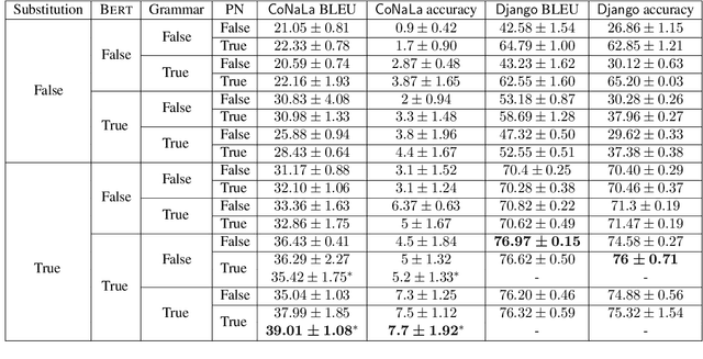 Figure 2 for The impact of lexical and grammatical processing on generating code from natural language