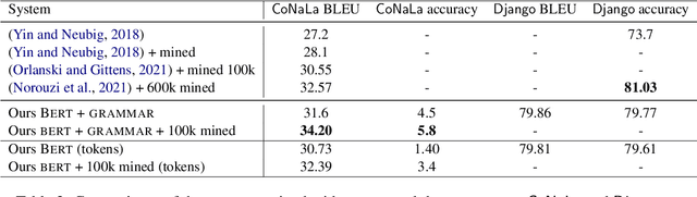 Figure 4 for The impact of lexical and grammatical processing on generating code from natural language