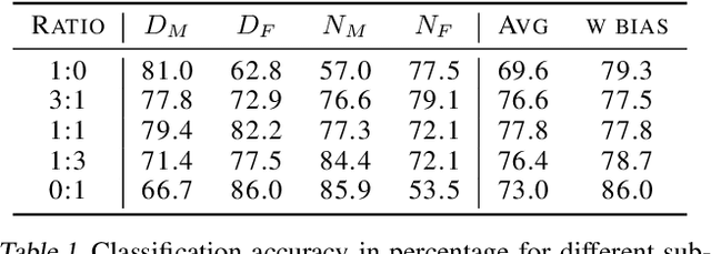 Figure 2 for Investigating Bias in Image Classification using Model Explanations