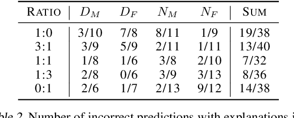 Figure 3 for Investigating Bias in Image Classification using Model Explanations