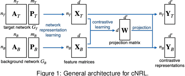 Figure 1 for A Visual Analytics Framework for Contrastive Network Analysis
