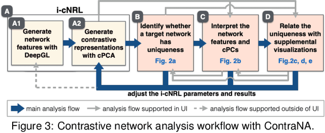 Figure 3 for A Visual Analytics Framework for Contrastive Network Analysis