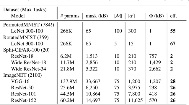 Figure 2 for ImpressLearn: Continual Learning via Combined Task Impressions