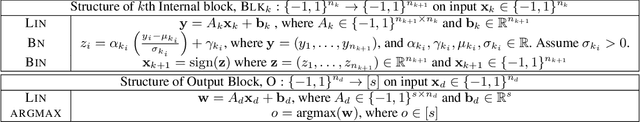 Figure 2 for Verifying Properties of Binarized Deep Neural Networks