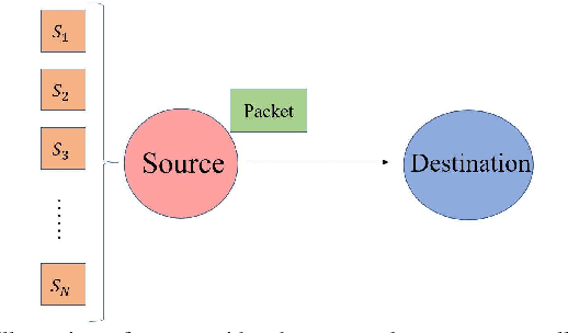 Figure 1 for The Age of Information of Short-Packet Communications: Joint or Distributed Encoding?