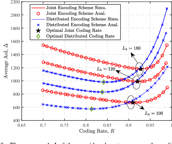 Figure 3 for The Age of Information of Short-Packet Communications: Joint or Distributed Encoding?