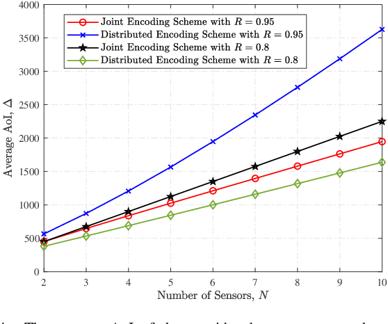 Figure 4 for The Age of Information of Short-Packet Communications: Joint or Distributed Encoding?