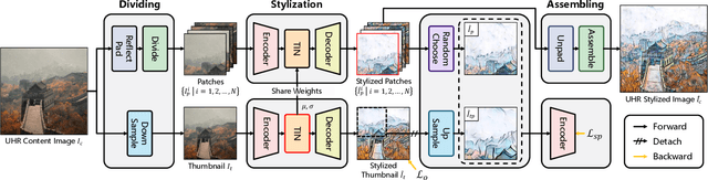 Figure 4 for Towards Ultra-Resolution Neural Style Transfer via Thumbnail Instance Normalization