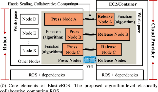 Figure 1 for ElasticROS: An Elastically Collaborative Robot Operation System for Fog and Cloud Robotics