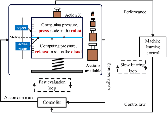 Figure 2 for ElasticROS: An Elastically Collaborative Robot Operation System for Fog and Cloud Robotics