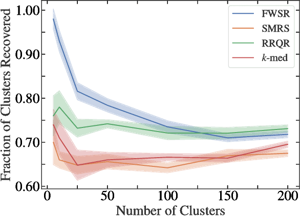 Figure 3 for Frank-Wolfe Algorithm for Exemplar Selection