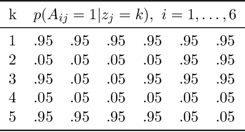Figure 2 for Adaptive Reconfiguration Moves for Dirichlet Mixtures