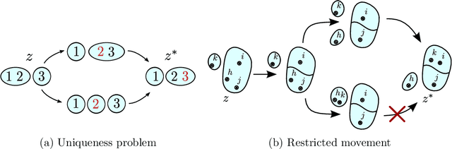 Figure 3 for Adaptive Reconfiguration Moves for Dirichlet Mixtures