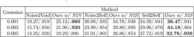 Figure 2 for Stabilize, Decompose, and Denoise: Self-Supervised Fluoroscopy Denoising