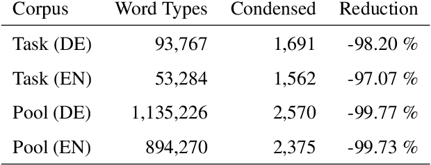 Figure 1 for Data Selection with Cluster-Based Language Difference Models and Cynical Selection