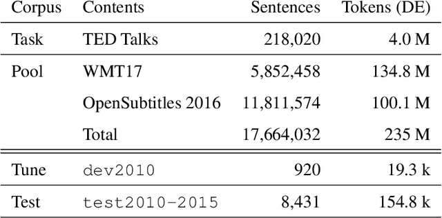 Figure 3 for Data Selection with Cluster-Based Language Difference Models and Cynical Selection