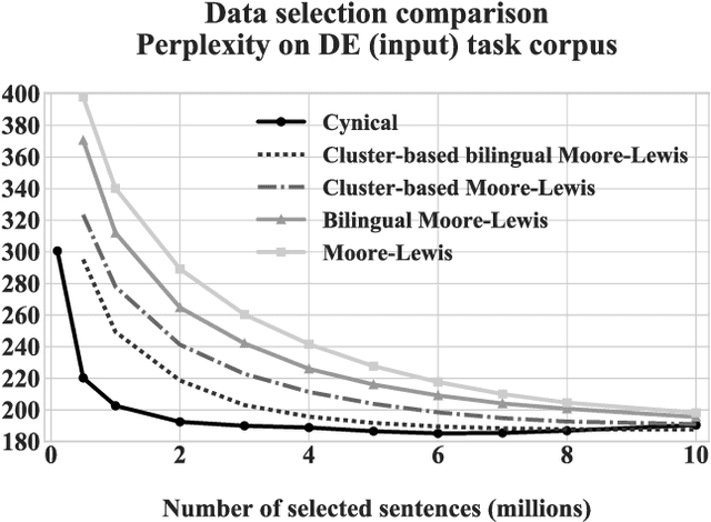 Figure 2 for Data Selection with Cluster-Based Language Difference Models and Cynical Selection