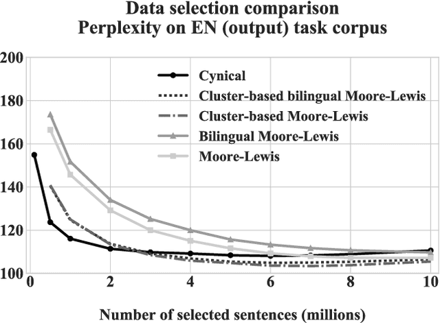 Figure 4 for Data Selection with Cluster-Based Language Difference Models and Cynical Selection
