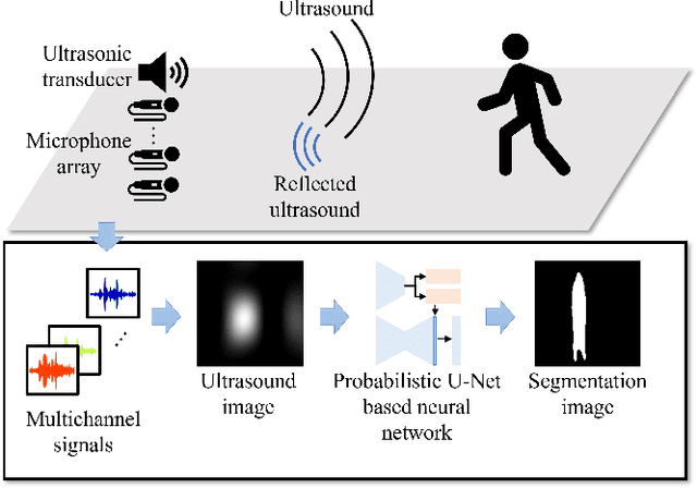 Figure 1 for Invisible-to-Visible: Privacy-Aware Human Segmentation using Airborne Ultrasound via Collaborative Learning Probabilistic U-Net
