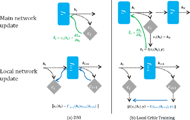 Figure 1 for Local Critic Training of Deep Neural Networks