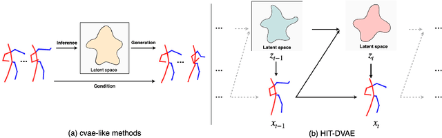 Figure 1 for HiT-DVAE: Human Motion Generation via Hierarchical Transformer Dynamical VAE