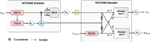 Figure 3 for HiT-DVAE: Human Motion Generation via Hierarchical Transformer Dynamical VAE